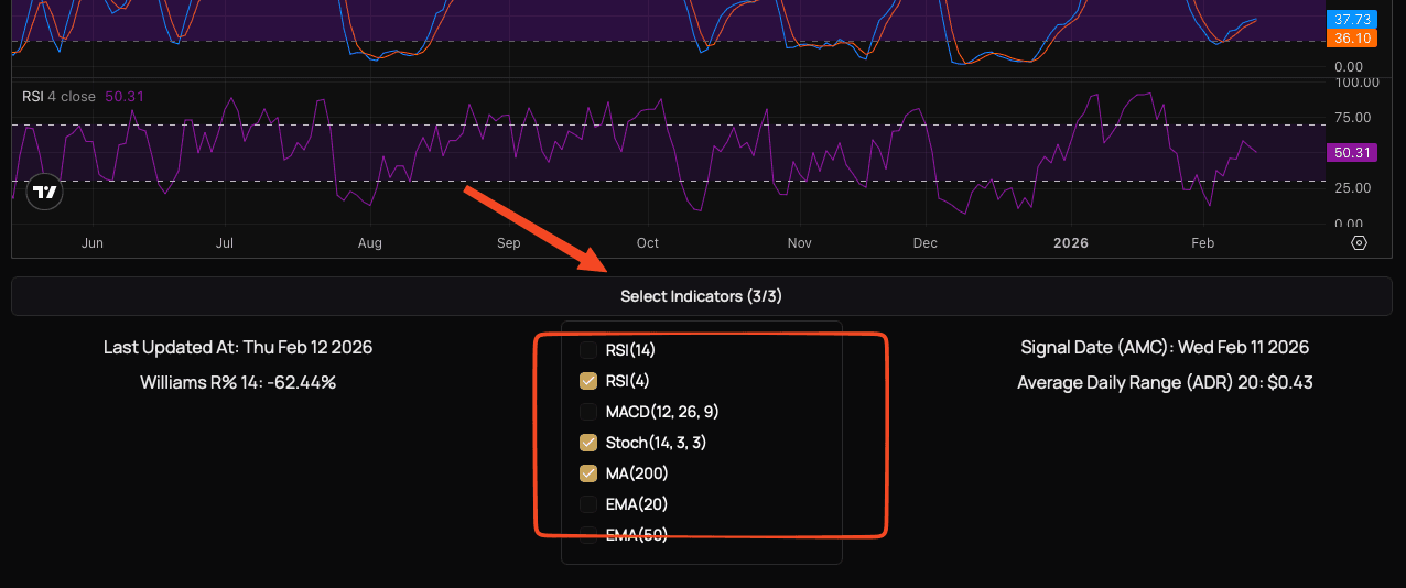 Selecting indicators
